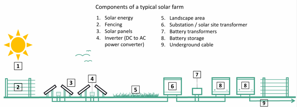 Solar farm diagram with BESS